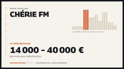 Grille d’une journée d’antenne sur Chérie FM et la rémunération de la station