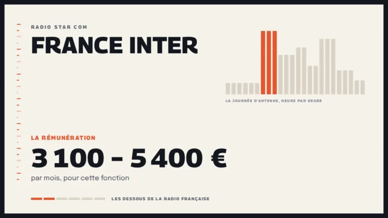 Grille d’une journée d’antenne sur France Inter et la rémunération de la station