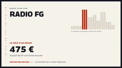 Grille d’une journée d’antenne sur Radio FG et le prix d’un écran de la station