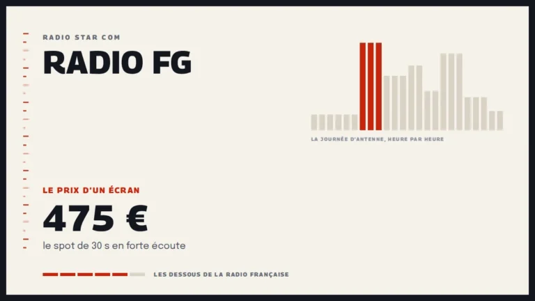 Grille d’une journée d’antenne sur Radio FG et le prix d’un écran de la station