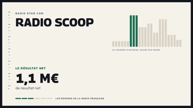 Grille d’une journée d’antenne sur Radio Scoop et le résultat net de la station