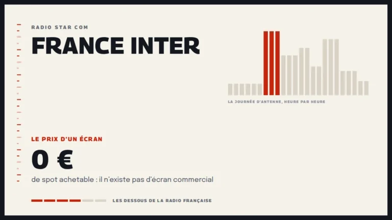 Grille d’une journée d’antenne sur France Inter et le prix d’un écran de la station