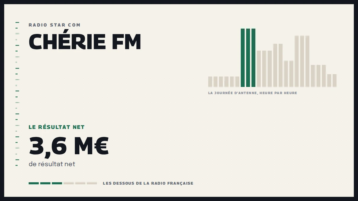 Grille d’une journée d’antenne sur Chérie FM et le résultat net de la station