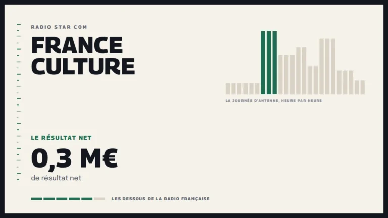 Grille d’une journée d’antenne sur France Culture et le résultat net de la station