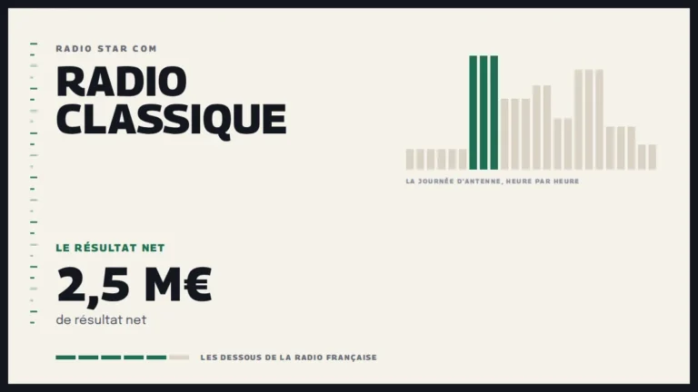 Grille d’une journée d’antenne sur Radio Classique et le résultat net de la station