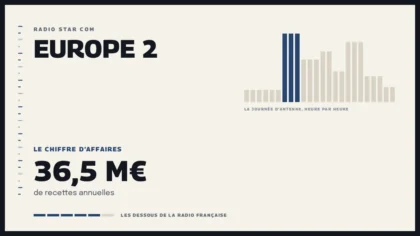 Grille d’une journée d’antenne sur Europe 2 et le chiffre d’affaires de la station