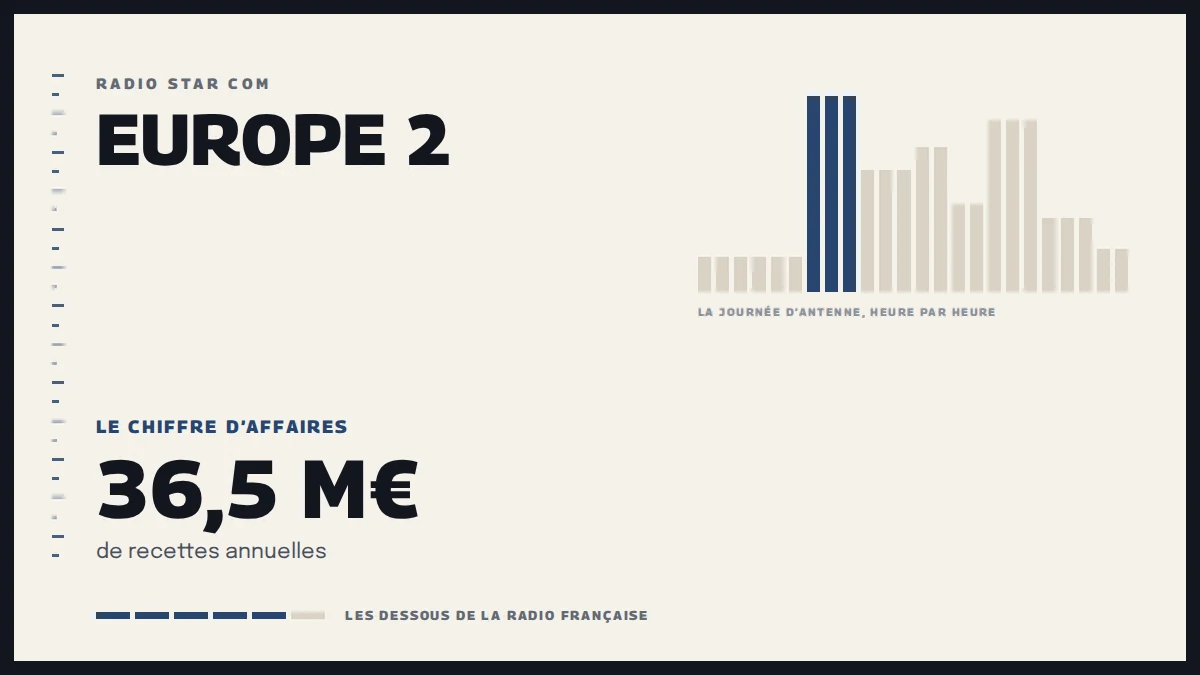 Grille d’une journée d’antenne sur Europe 2 et le chiffre d’affaires de la station