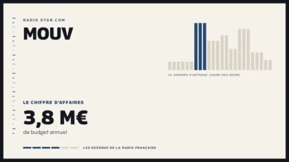 Grille d’une journée d’antenne sur Mouv et le chiffre d’affaires de la station