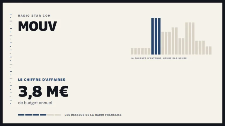 Grille d’une journée d’antenne sur Mouv et le chiffre d’affaires de la station