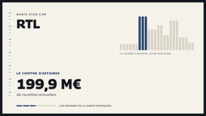 Grille d’une journée d’antenne sur RTL et le chiffre d’affaires de la station