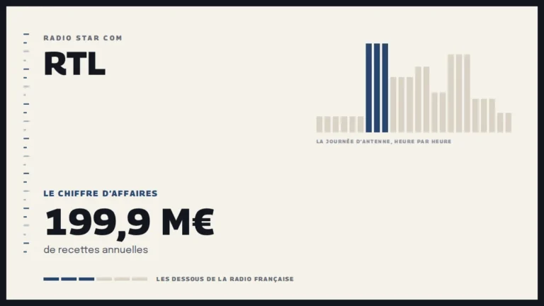 Grille d’une journée d’antenne sur RTL et le chiffre d’affaires de la station