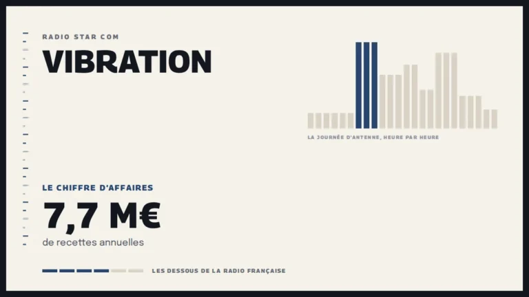 Grille d’une journée d’antenne sur Vibration et le chiffre d’affaires de la station