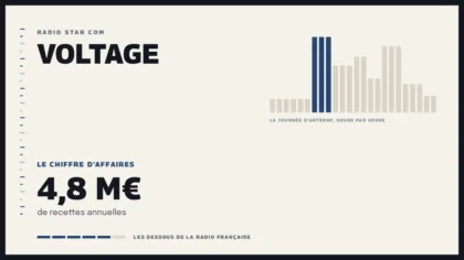 Grille d’une journée d’antenne sur Voltage et le chiffre d’affaires de la station
