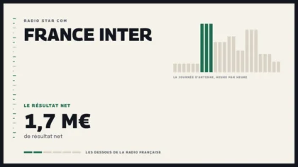 Grille d’une journée d’antenne sur France Inter et le résultat net de la station