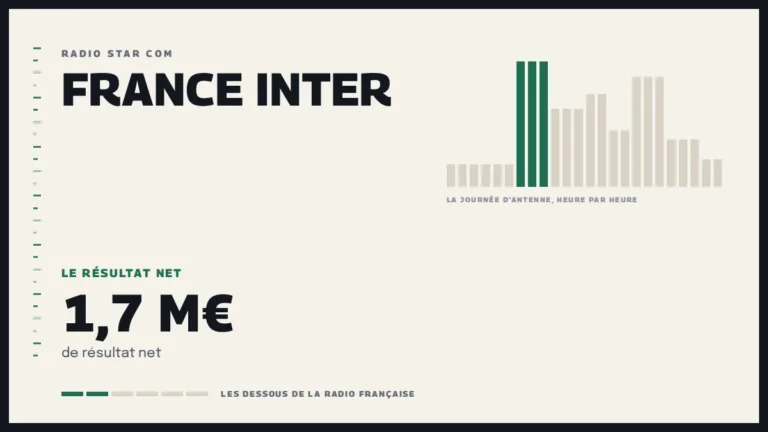 Grille d’une journée d’antenne sur France Inter et le résultat net de la station