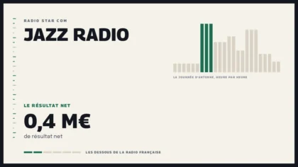 Grille d’une journée d’antenne sur Jazz Radio et le résultat net de la station