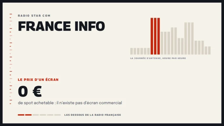 Grille d’une journée d’antenne sur France Info et le prix d’un écran de la station
