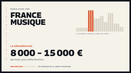 Grille d’une journée d’antenne sur France Musique et la rémunération de la station