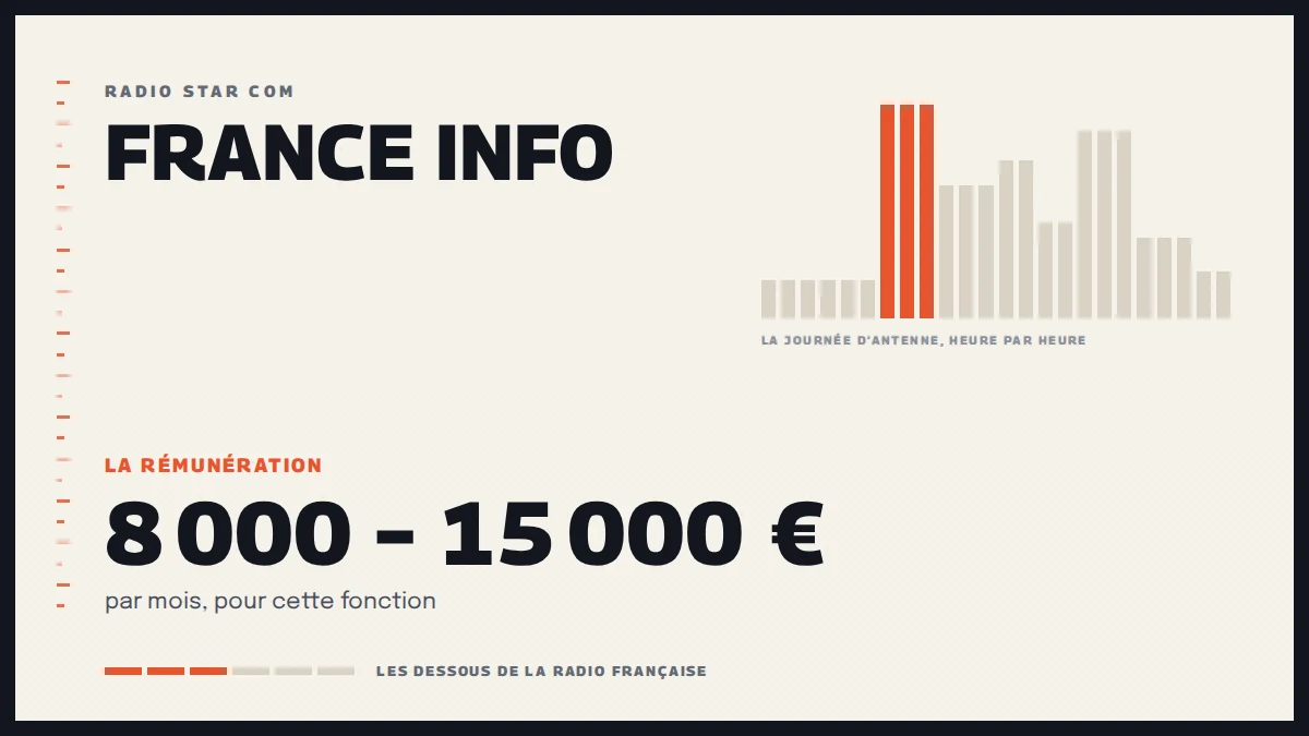 Grille d’une journée d’antenne sur France Info et la rémunération de la station