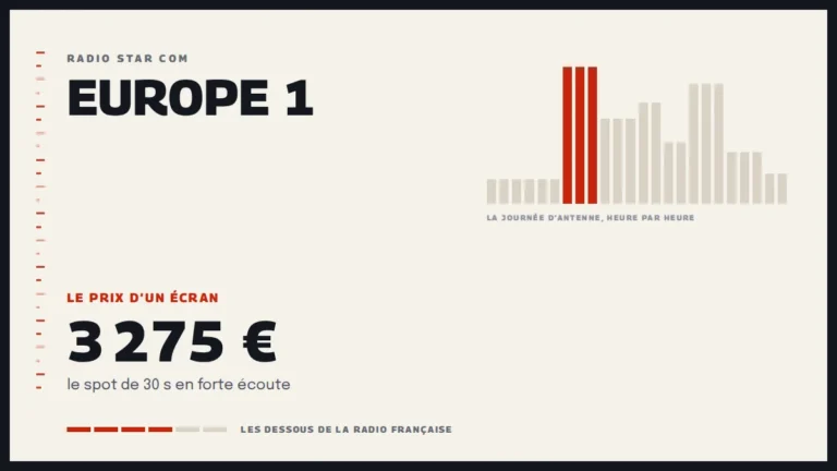 Grille d’une journée d’antenne sur Europe 1 et le prix d’un écran de la station
