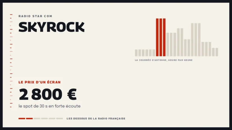 Grille d’une journée d’antenne sur Skyrock et le prix d’un écran de la station