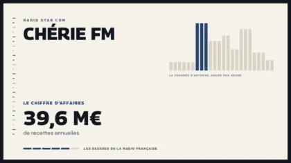 Grille d’une journée d’antenne sur Chérie FM et le chiffre d’affaires de la station
