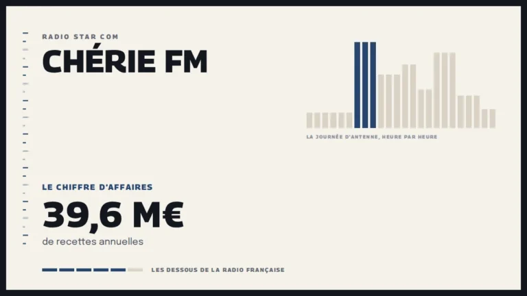 Grille d’une journée d’antenne sur Chérie FM et le chiffre d’affaires de la station