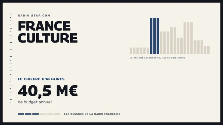 Grille d’une journée d’antenne sur France Culture et le chiffre d’affaires de la station