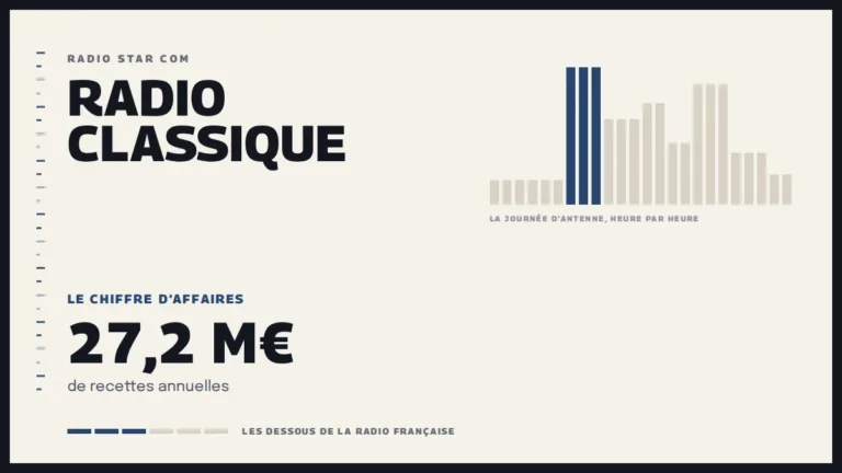 Grille d’une journée d’antenne sur Radio Classique et le chiffre d’affaires de la station