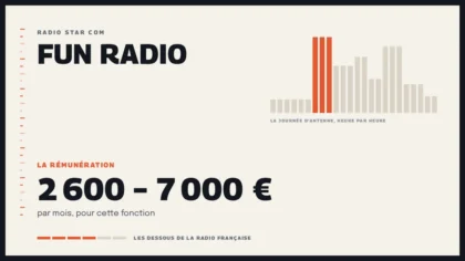 Grille d’une journée d’antenne sur Fun Radio et la rémunération de la station