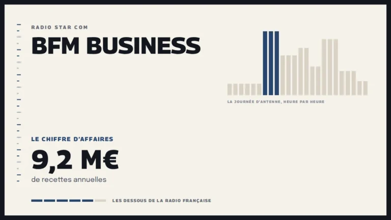 Grille d’une journée d’antenne sur BFM Business et le chiffre d’affaires de la station