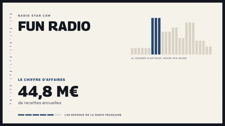 Grille d’une journée d’antenne sur Fun Radio et le chiffre d’affaires de la station
