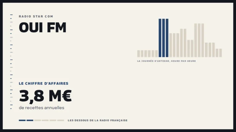 Grille d’une journée d’antenne sur Oui FM et le chiffre d’affaires de la station