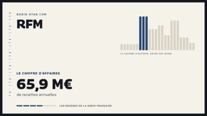 Grille d’une journée d’antenne sur RFM et le chiffre d’affaires de la station
