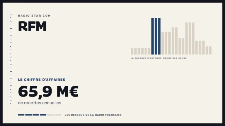 Grille d’une journée d’antenne sur RFM et le chiffre d’affaires de la station