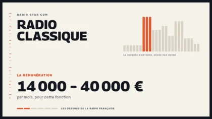 Grille d’une journée d’antenne sur Radio Classique et la rémunération de la station