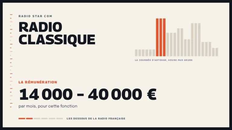 Grille d’une journée d’antenne sur Radio Classique et la rémunération de la station