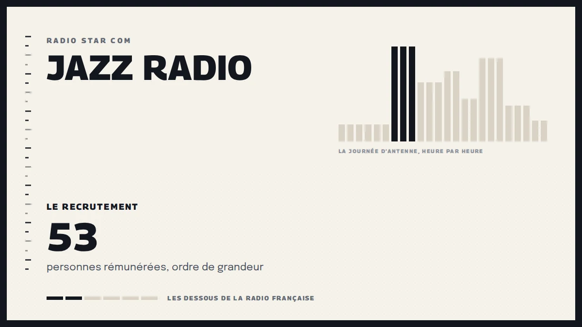 Grille d’une journée d’antenne sur Jazz Radio et le recrutement de la station