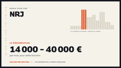 Grille d’une journée d’antenne sur NRJ et la rémunération de la station
