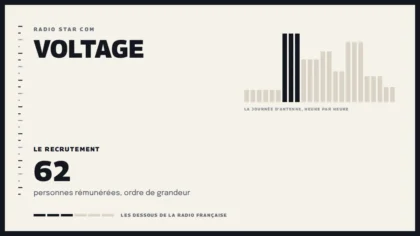 Grille d’une journée d’antenne sur Voltage et le recrutement de la station