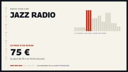 Grille d’une journée d’antenne sur Jazz Radio et le prix d’un écran de la station