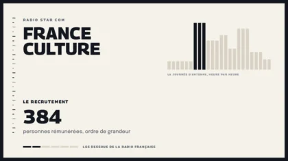 Grille d’une journée d’antenne sur France Culture et le recrutement de la station