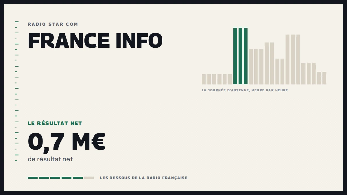 Grille d’une journée d’antenne sur France Info et le résultat net de la station