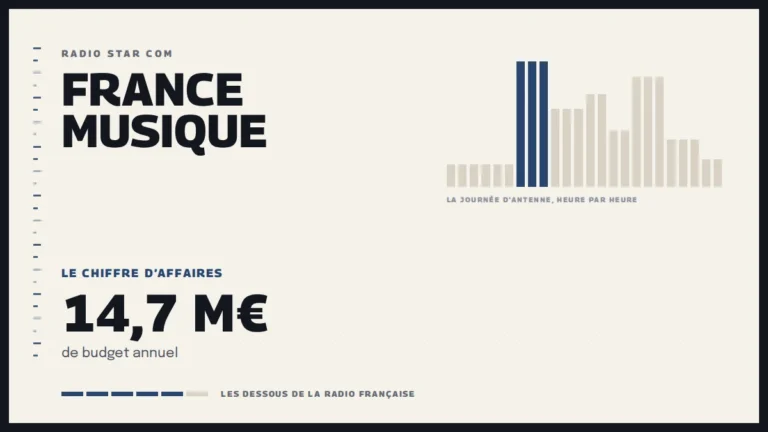Grille d’une journée d’antenne sur France Musique et le chiffre d’affaires de la station