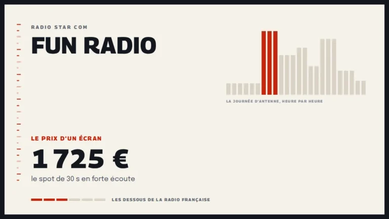 Grille d’une journée d’antenne sur Fun Radio et le prix d’un écran de la station