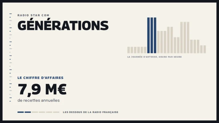 Grille d’une journée d’antenne sur Générations et le chiffre d’affaires de la station