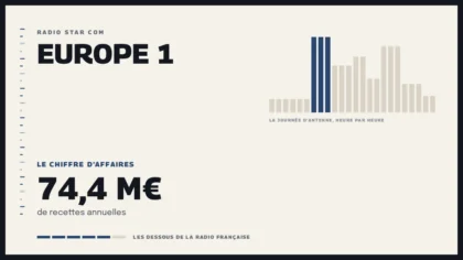 Grille d’une journée d’antenne sur Europe 1 et le chiffre d’affaires de la station