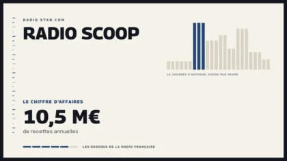 Grille d’une journée d’antenne sur Radio Scoop et le chiffre d’affaires de la station