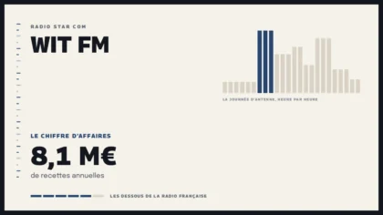 Grille d’une journée d’antenne sur Wit FM et le chiffre d’affaires de la station