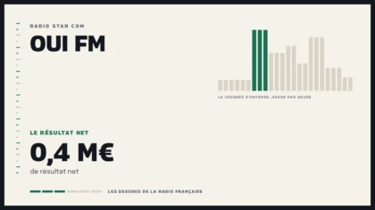 Grille d’une journée d’antenne sur Oui FM et le résultat net de la station